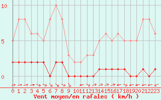 Courbe de la force du vent pour La Baeza (Esp)