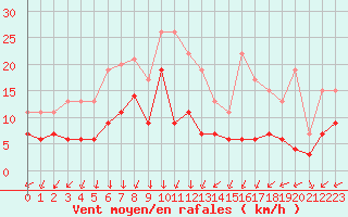 Courbe de la force du vent pour Camaret (29)