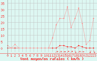 Courbe de la force du vent pour Saint-Clment-de-Rivire (34)