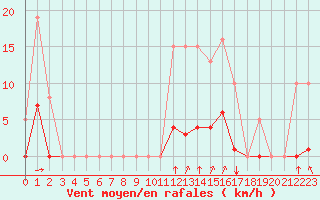 Courbe de la force du vent pour Saint-Amans (48)