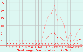 Courbe de la force du vent pour Bannay (18)