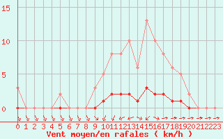 Courbe de la force du vent pour Montret (71)