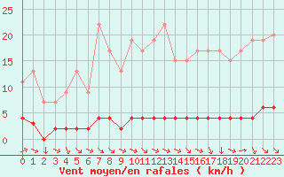 Courbe de la force du vent pour Chteau-Chinon (58)