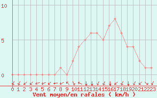Courbe de la force du vent pour Douzy (08)
