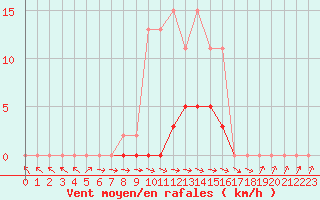 Courbe de la force du vent pour Mazres Le Massuet (09)