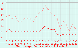 Courbe de la force du vent pour Saint-Philbert-sur-Risle (27)