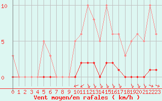 Courbe de la force du vent pour Guret (23)