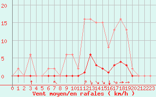 Courbe de la force du vent pour Saint-Vran (05)