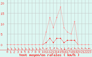 Courbe de la force du vent pour Valence d