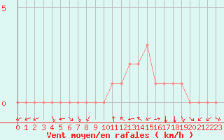 Courbe de la force du vent pour Douzy (08)