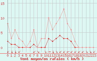 Courbe de la force du vent pour Montret (71)