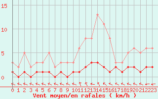 Courbe de la force du vent pour Combs-la-Ville (77)