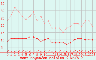 Courbe de la force du vent pour Laqueuille (63)