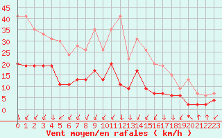 Courbe de la force du vent pour Bagnres-de-Luchon (31)