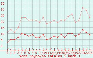 Courbe de la force du vent pour Paris Saint-Germain-des-Prs (75)