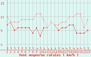 Courbe de la force du vent pour Colmar-Ouest (68)