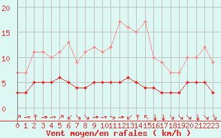 Courbe de la force du vent pour Fiscaglia Migliarino (It)