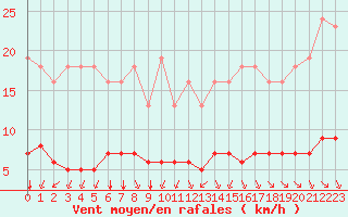 Courbe de la force du vent pour Paris Saint-Germain-des-Prs (75)
