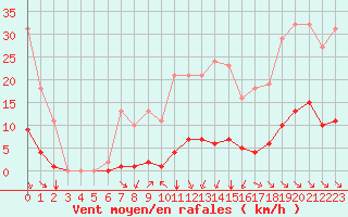 Courbe de la force du vent pour Saint-Martin-de-Londres (34)