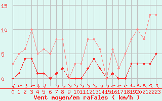 Courbe de la force du vent pour Valleroy (54)