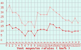 Courbe de la force du vent pour Ciudad Real (Esp)