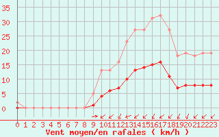 Courbe de la force du vent pour La Chapelle-Montreuil (86)