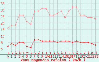 Courbe de la force du vent pour Verngues - Hameau de Cazan (13)