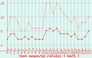 Courbe de la force du vent pour Corsept (44)