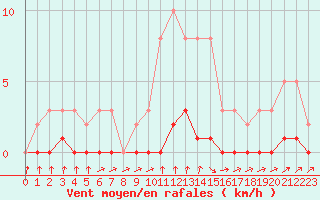 Courbe de la force du vent pour Cernay-la-Ville (78)