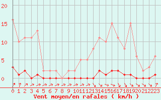 Courbe de la force du vent pour Nris-les-Bains (03)