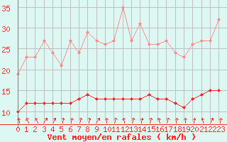Courbe de la force du vent pour Renwez (08)