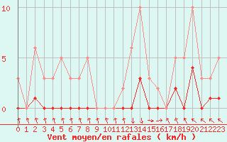 Courbe de la force du vent pour Recoubeau (26)