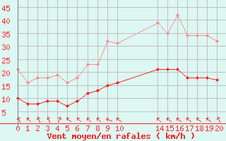 Courbe de la force du vent pour Aigrefeuille d