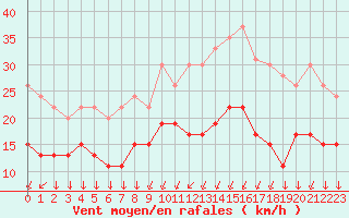 Courbe de la force du vent pour Cambrai / Epinoy (62)