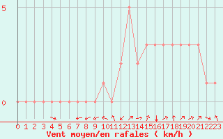 Courbe de la force du vent pour Douzy (08)