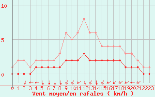 Courbe de la force du vent pour Rmering-ls-Puttelange (57)