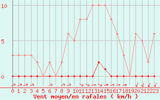 Courbe de la force du vent pour Sainte-Genevive-des-Bois (91)