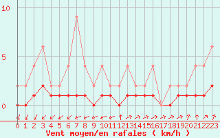 Courbe de la force du vent pour Lignerolles (03)