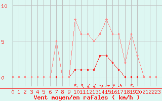 Courbe de la force du vent pour Chailles (41)