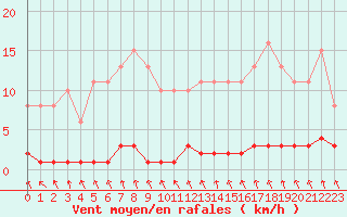 Courbe de la force du vent pour Blois-l