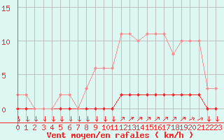 Courbe de la force du vent pour Variscourt (02)