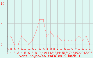 Courbe de la force du vent pour Douzy (08)