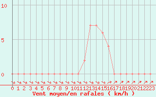 Courbe de la force du vent pour Selonnet (04)