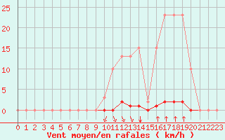 Courbe de la force du vent pour Saint-Clment-de-Rivire (34)