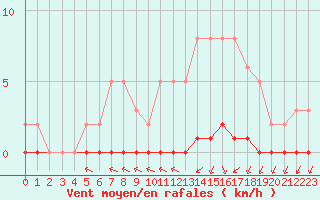 Courbe de la force du vent pour Lagny-sur-Marne (77)