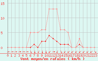 Courbe de la force du vent pour Montret (71)