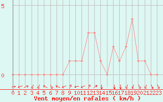 Courbe de la force du vent pour Douzy (08)