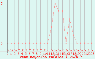 Courbe de la force du vent pour Selonnet (04)