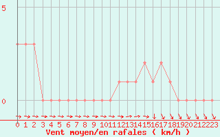 Courbe de la force du vent pour Mirepoix (09)