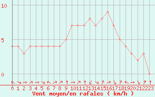 Courbe de la force du vent pour Douzy (08)